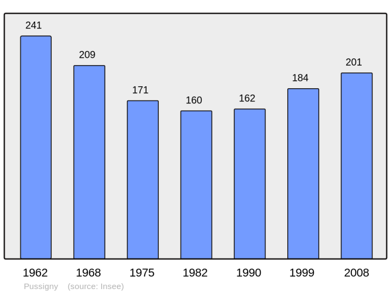 Soubor:Population - Municipality code 37190.png