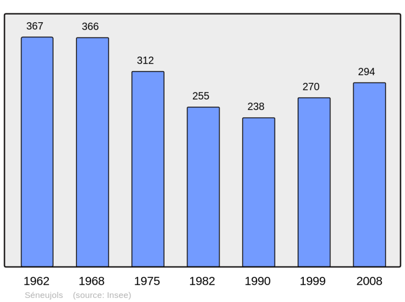 Soubor:Population - Municipality code 43238.png