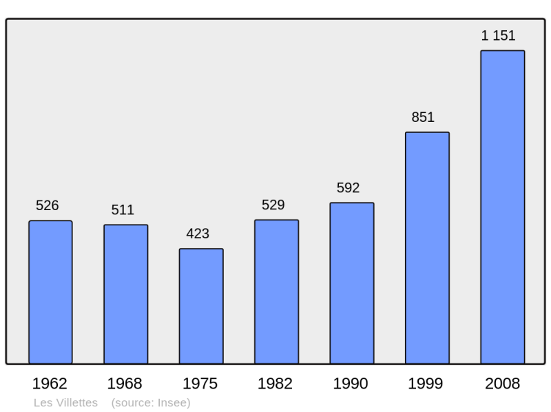Soubor:Population - Municipality code 43265.png