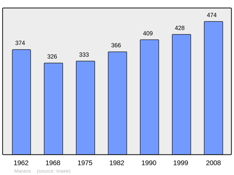 Soubor:Population - Municipality code 49187.png