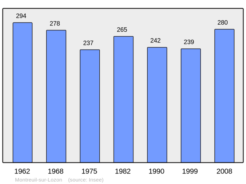 Soubor:Population - Municipality code 50352.png
