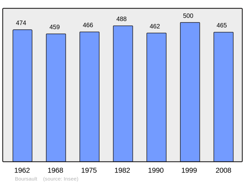 Soubor:Population - Municipality code 51076.png
