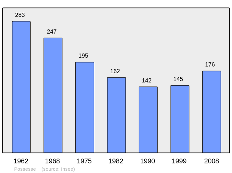 Soubor:Population - Municipality code 51442.png