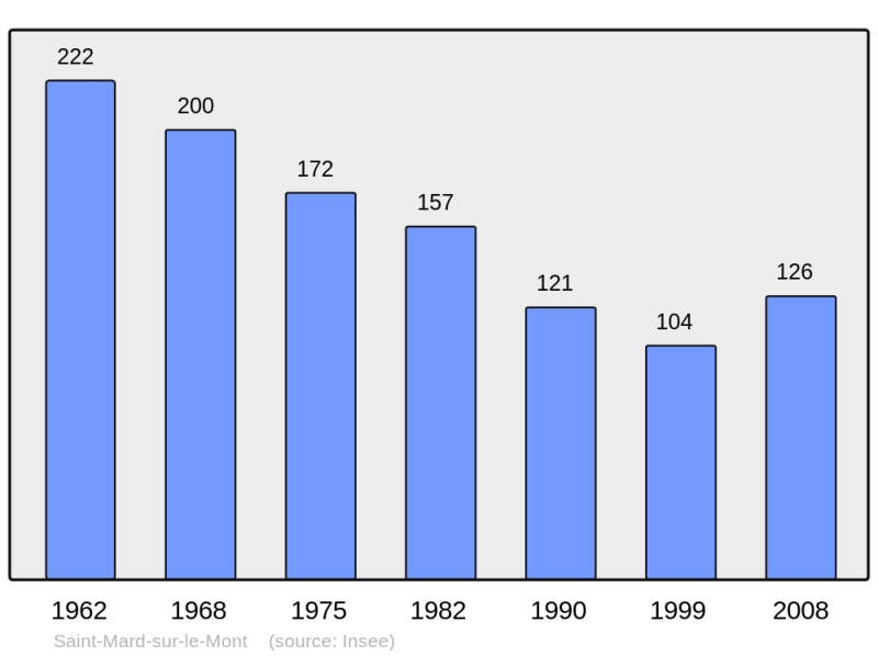 Soubor:Population - Municipality code 51500.png