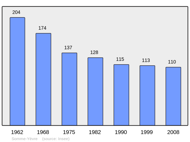 Soubor:Population - Municipality code 51549.png