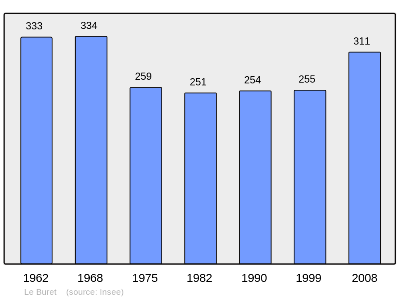 Soubor:Population - Municipality code 53046.png