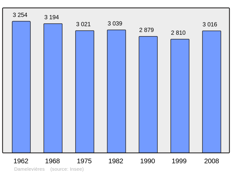 Soubor:Population - Municipality code 54152.png