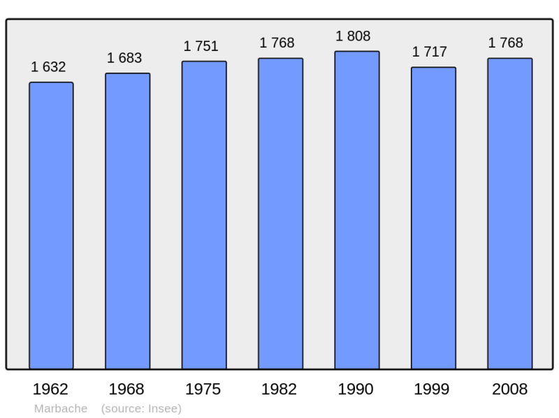 Soubor:Population - Municipality code 54351.png