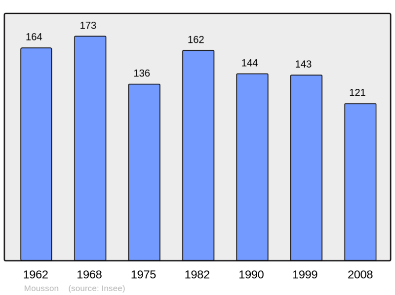 Soubor:Population - Municipality code 54390.png