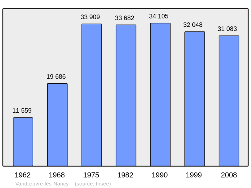 Soubor:Population - Municipality code 54547.png