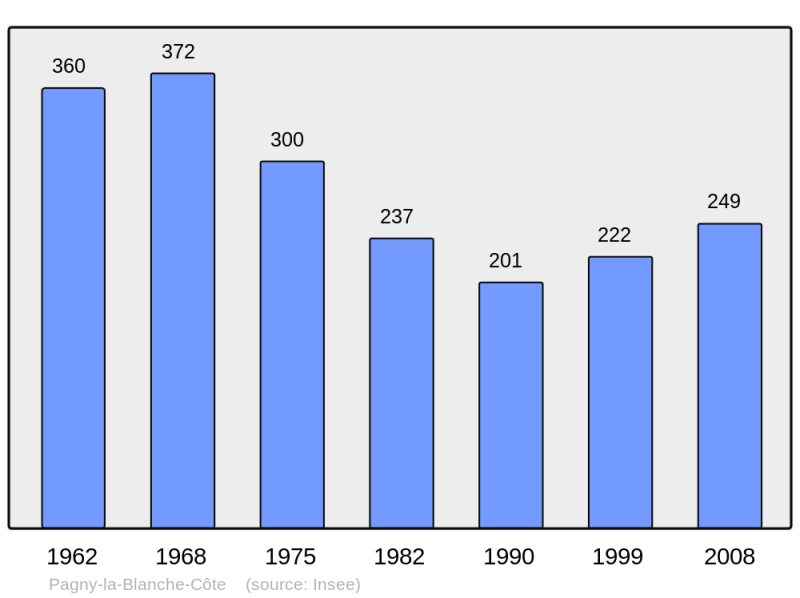 Soubor:Population - Municipality code 55397.png