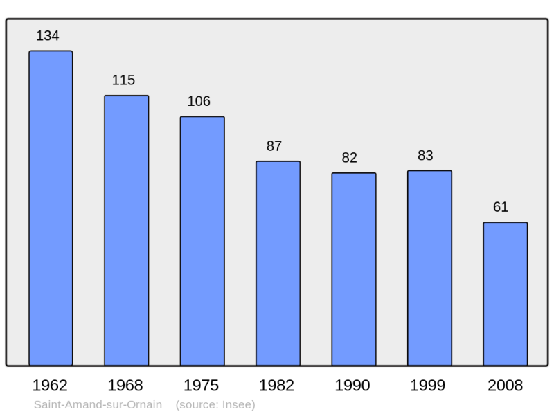 Soubor:Population - Municipality code 55452.png
