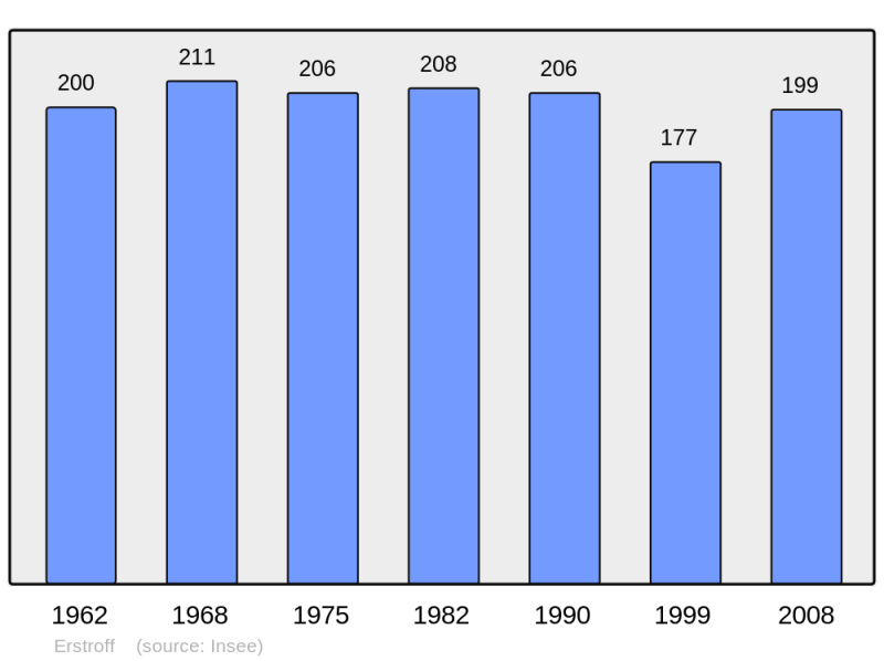 Soubor:Population - Municipality code 57198.png