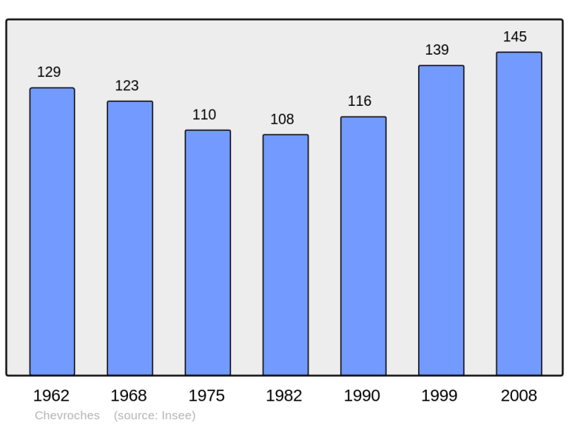Soubor:Population - Municipality code 58073.png