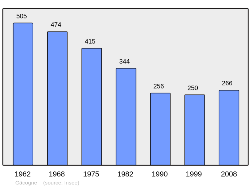 Soubor:Population - Municipality code 58120.png