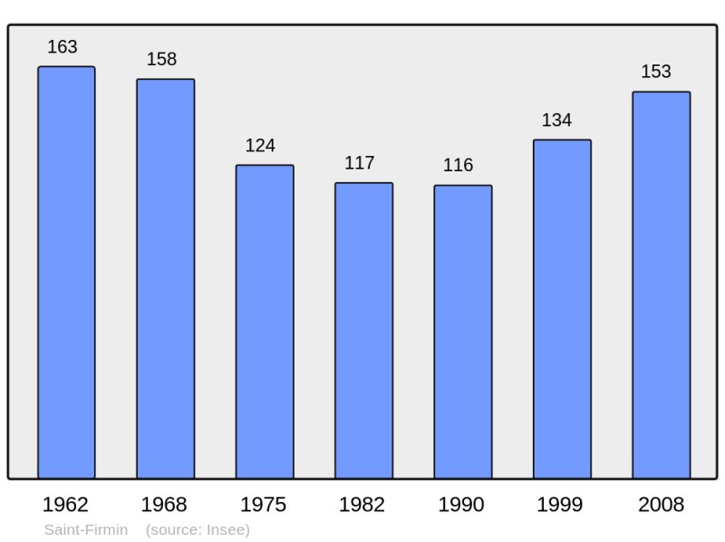 Soubor:Population - Municipality code 58239.png