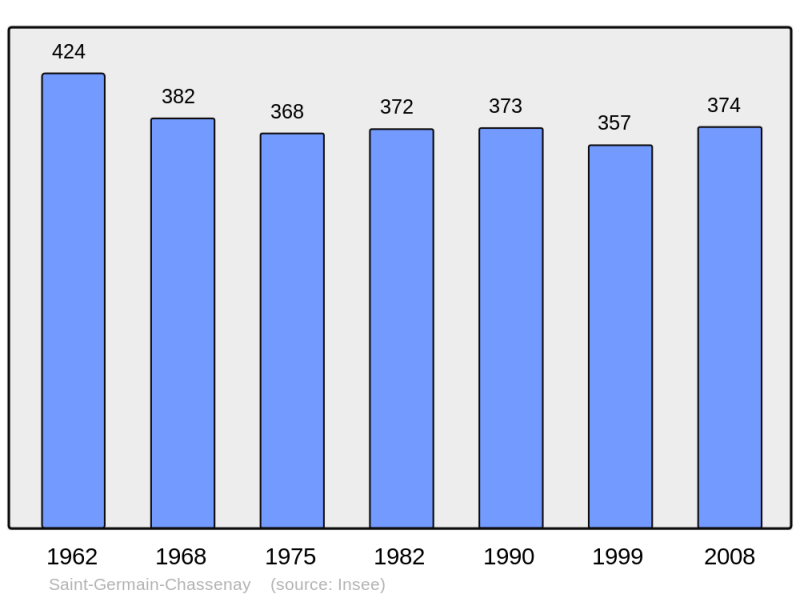 Soubor:Population - Municipality code 58241.png