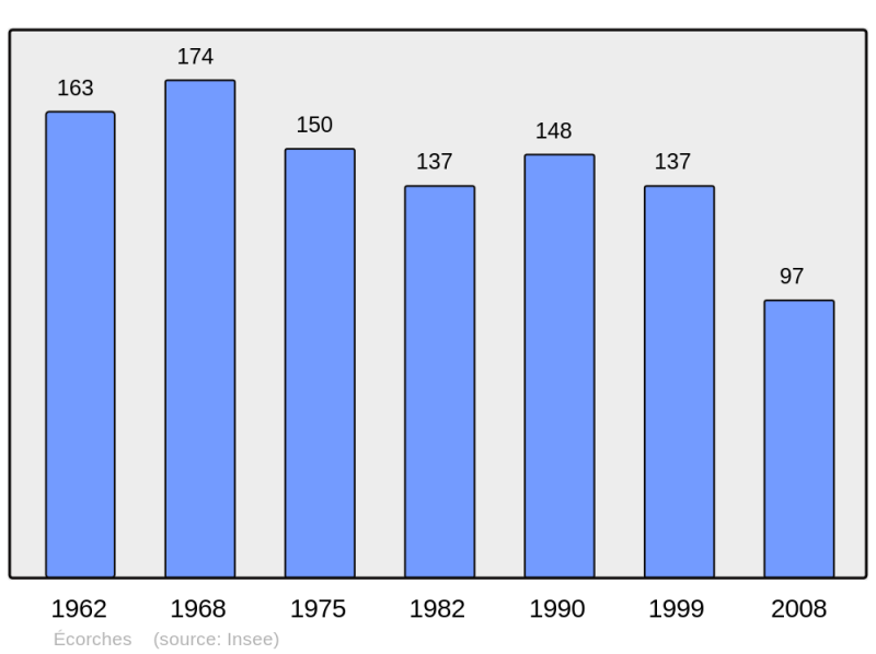 Soubor:Population - Municipality code 61152.png