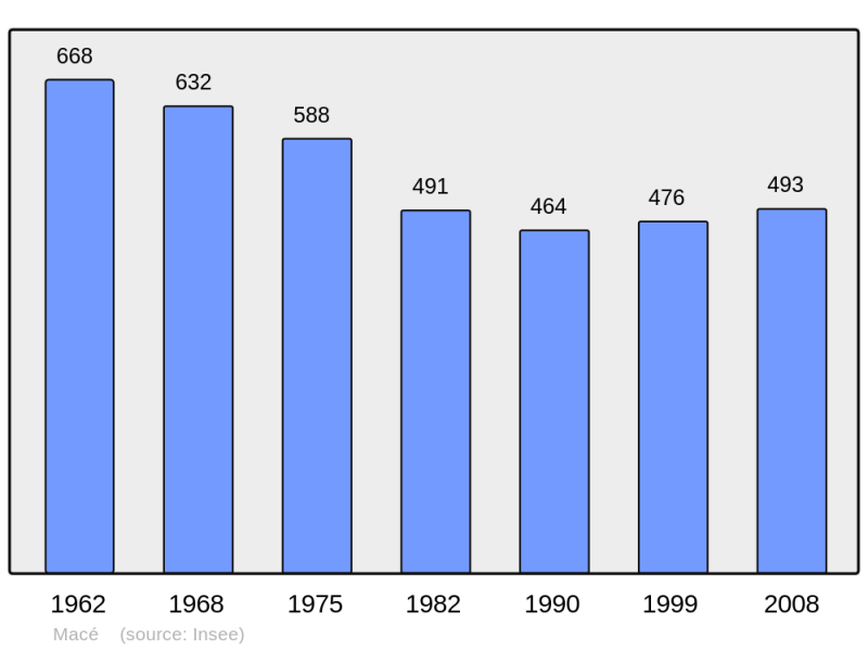 Soubor:Population - Municipality code 61240.png