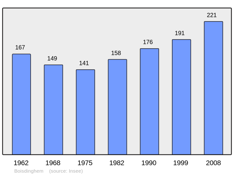 Soubor:Population - Municipality code 62149.png