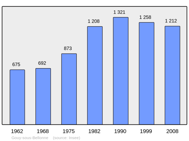 Soubor:Population - Municipality code 62383.png