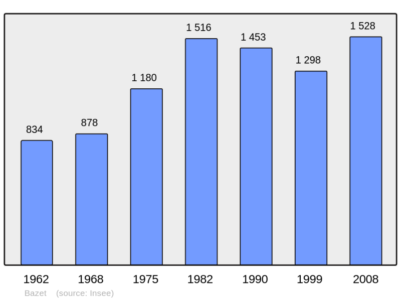 Soubor:Population - Municipality code 65072.png
