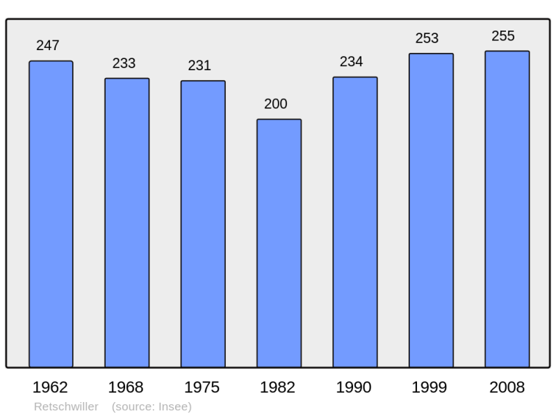 Soubor:Population - Municipality code 67394.png