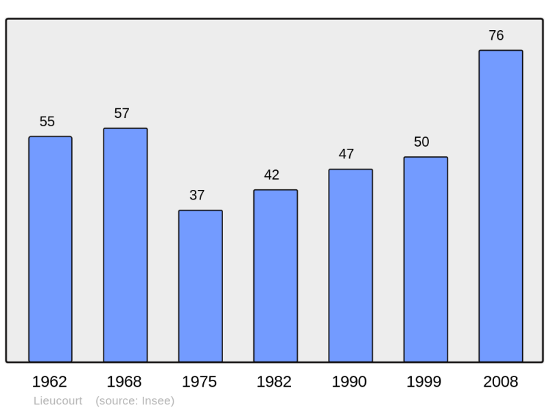 Soubor:Population - Municipality code 70302.png