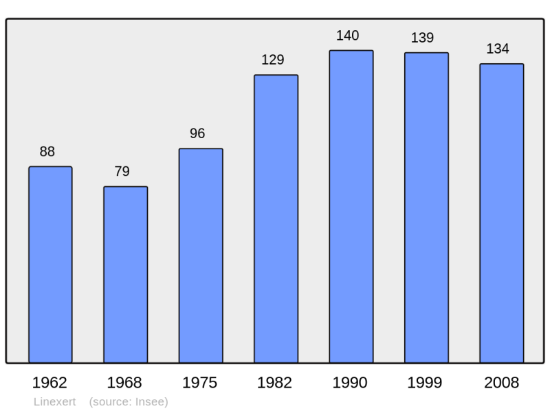 Soubor:Population - Municipality code 70304.png