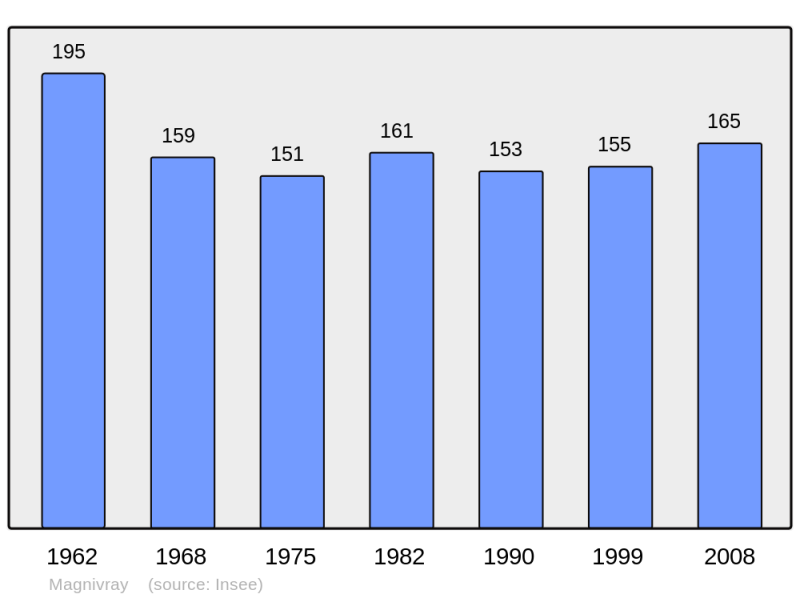 Soubor:Population - Municipality code 70314.png