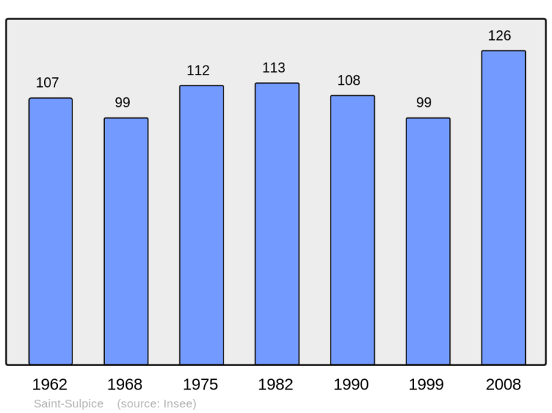 Soubor:Population - Municipality code 70474.png