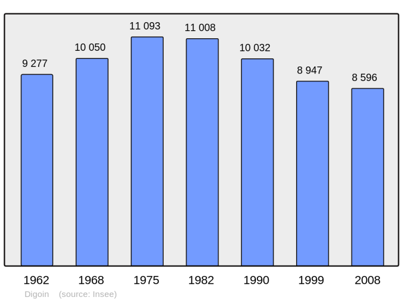 Soubor:Population - Municipality code 71176.png