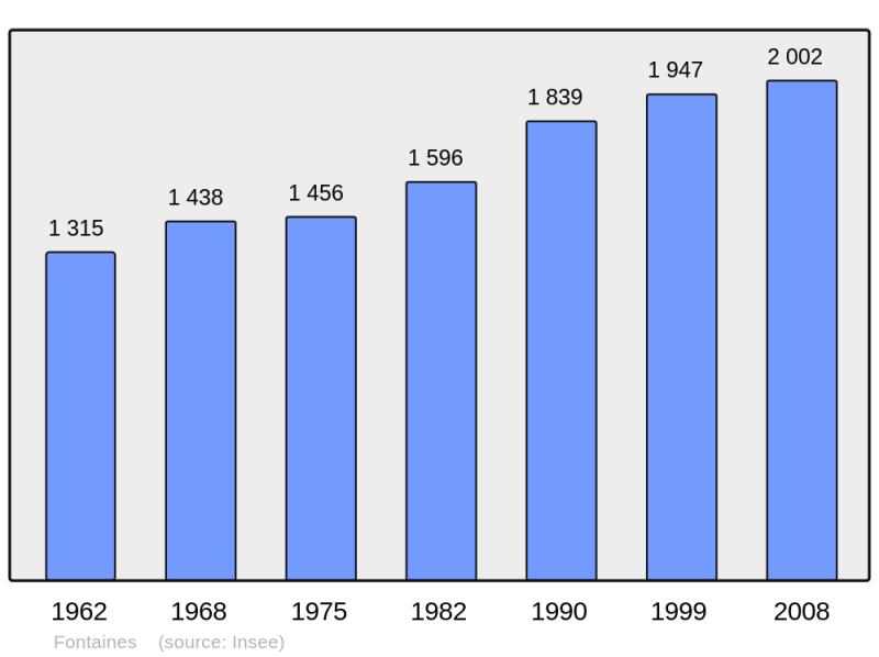 Soubor:Population - Municipality code 71202.png