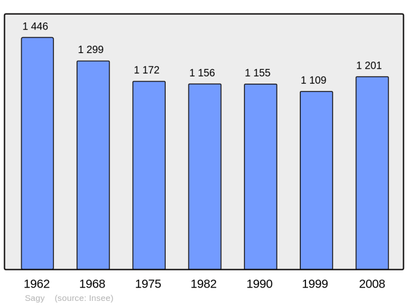 Soubor:Population - Municipality code 71379.png