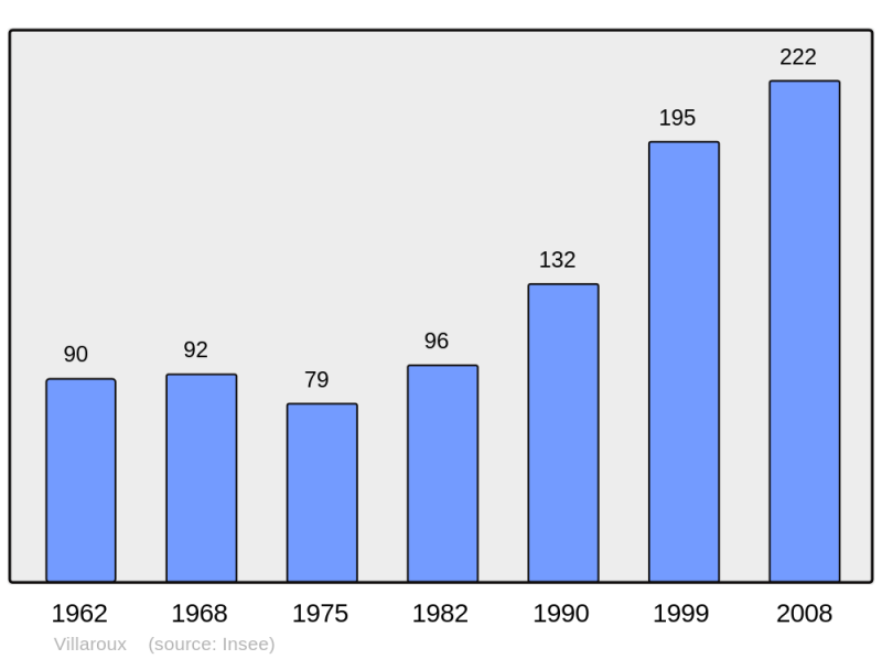 Soubor:Population - Municipality code 73324.png