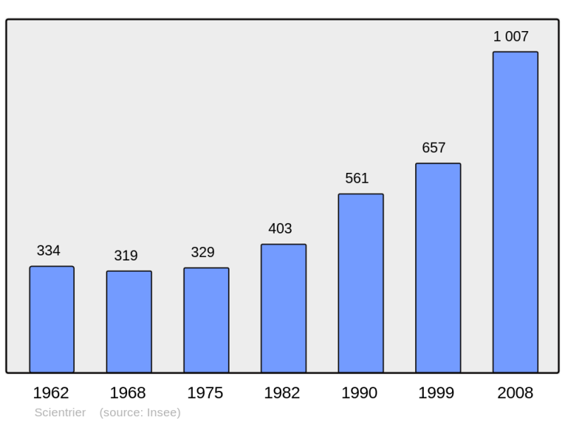 Soubor:Population - Municipality code 74262.png