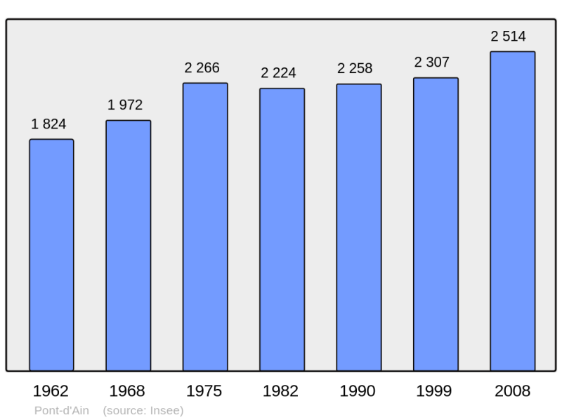 Soubor:Population - Municipality code 01304.png