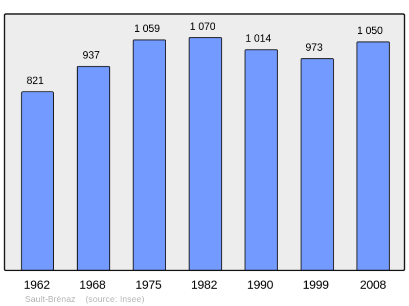 Soubor:Population - Municipality code 01396.png