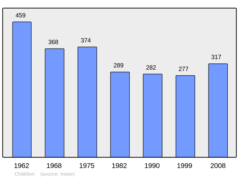 Soubor:Population - Municipality code 03069.png