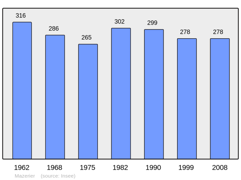 Soubor:Population - Municipality code 03166.png