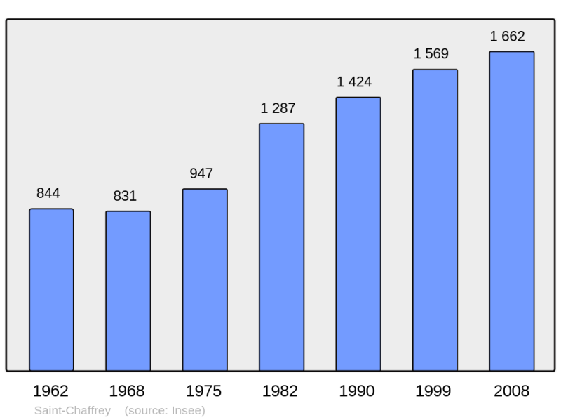 Soubor:Population - Municipality code 05133.png