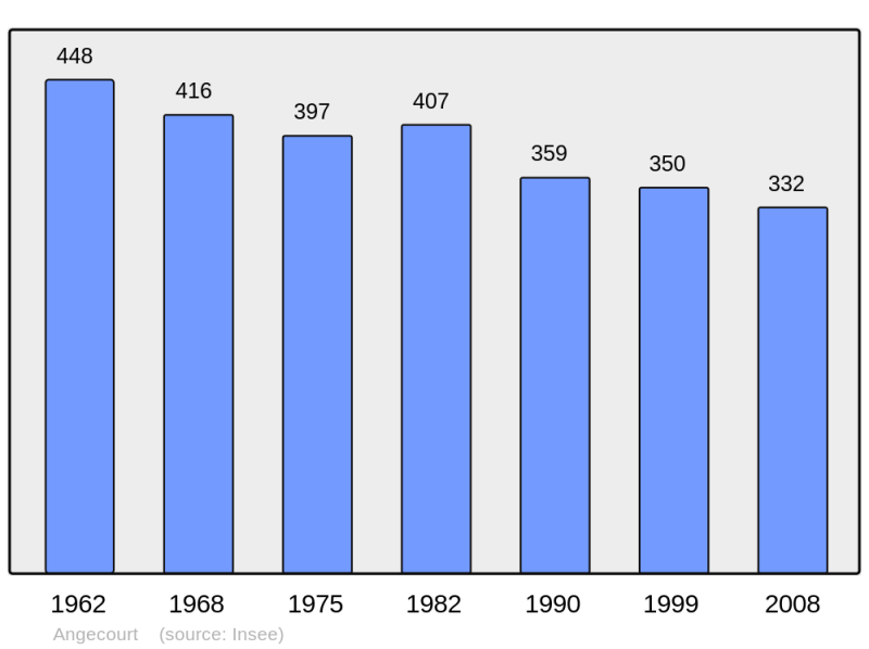 Soubor:Population - Municipality code 08013.png