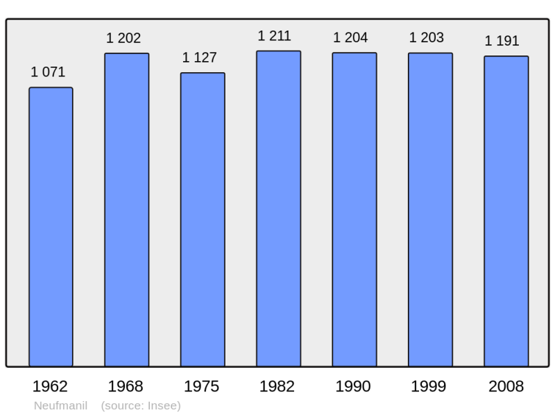 Soubor:Population - Municipality code 08316.png