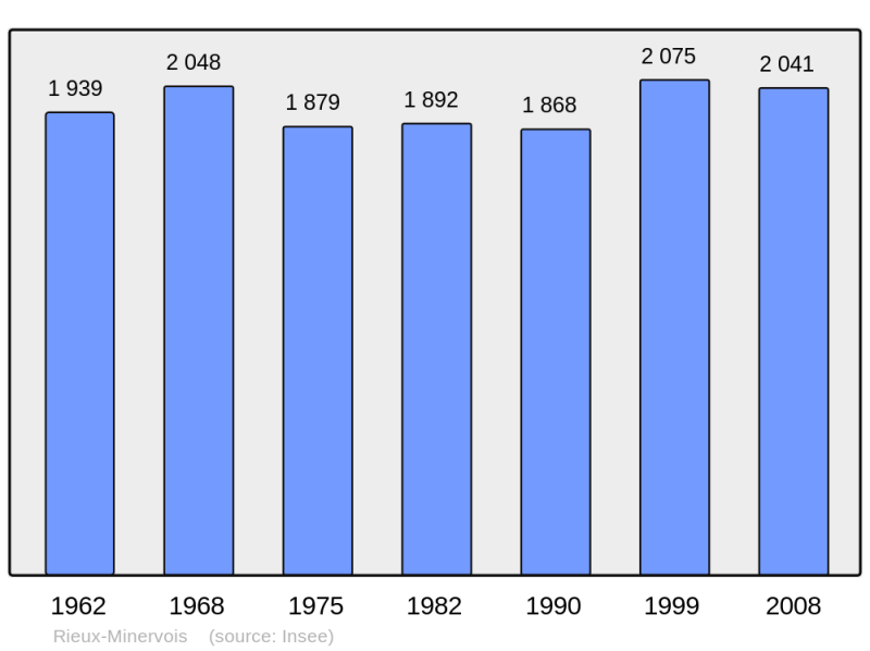 Soubor:Population - Municipality code 11315.png
