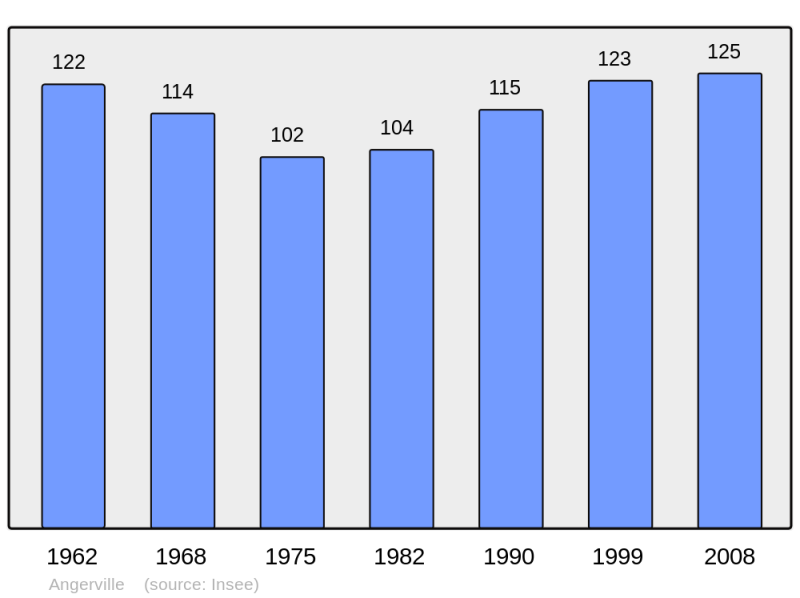 Soubor:Population - Municipality code 14012.png