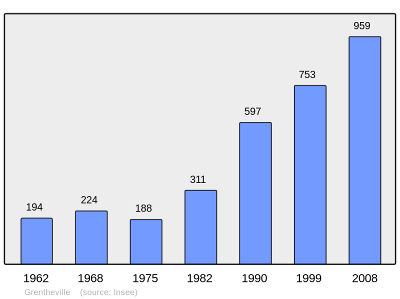 Soubor:Population - Municipality code 14319.png