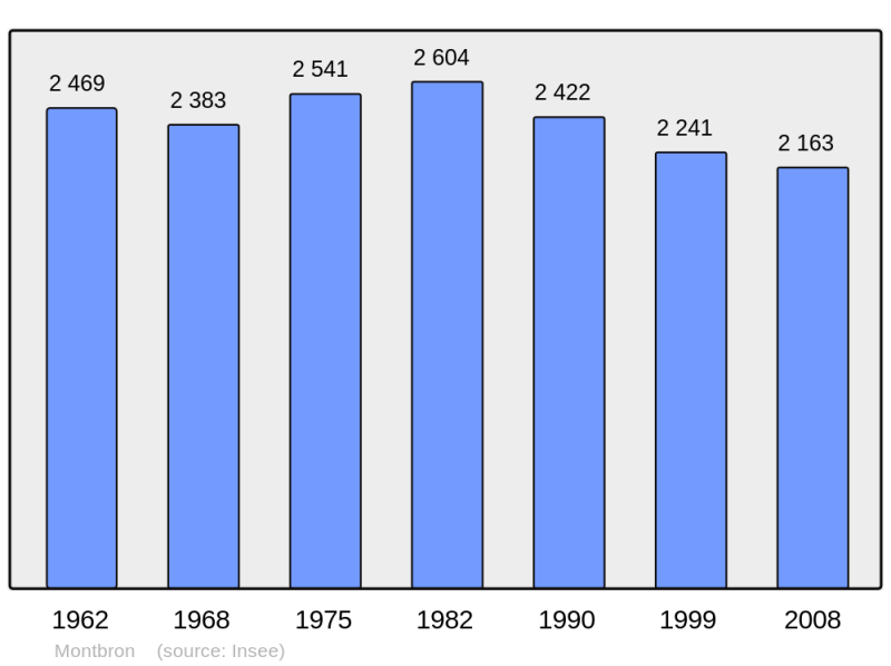 Soubor:Population - Municipality code 16223.png