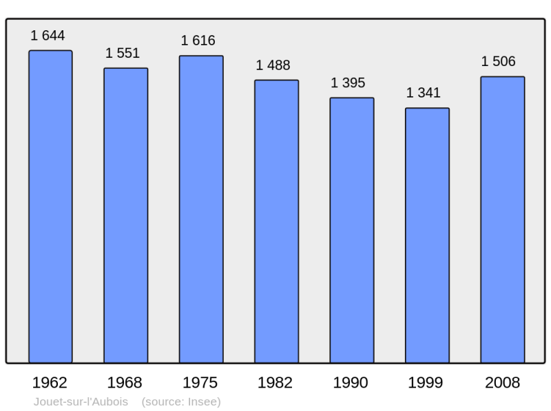 Soubor:Population - Municipality code 18118.png