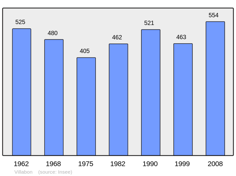 Soubor:Population - Municipality code 18282.png
