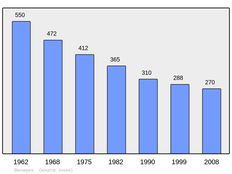 Soubor:Population - Municipality code 19022.png